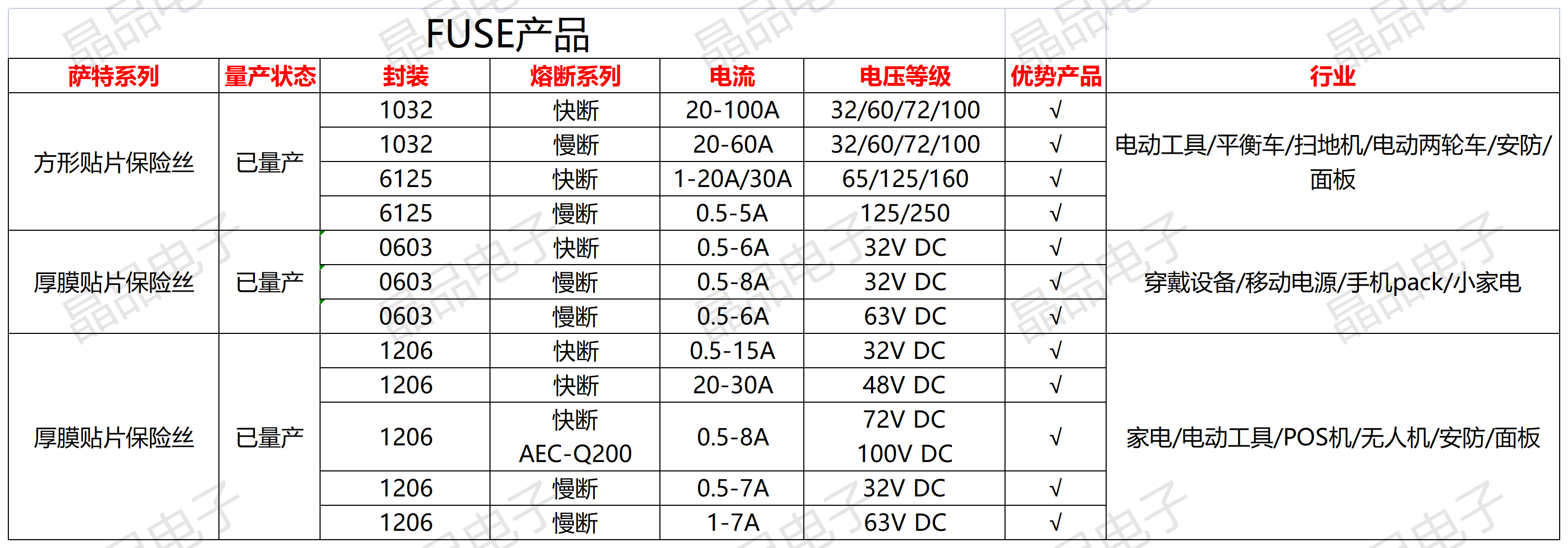 FUSE選型表